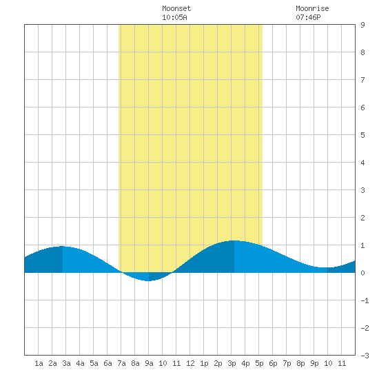 Back River Reservoir tide chart for Monday, November 18, 2024