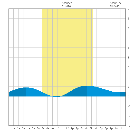 Back River Reservoir tide chart for Tuesday, November 19, 2024