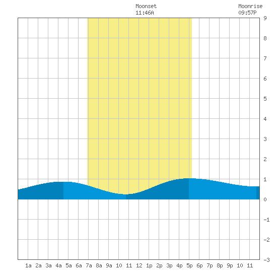 Back River Reservoir tide chart for Wednesday, November 20, 2024