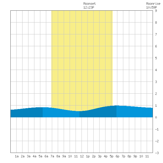 Back River Reservoir tide chart for Thursday, November 21, 2024
