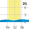 Back River Reservoir tide chart for Thursday, November 21, 2024