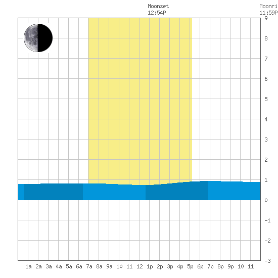 Back River Reservoir tide chart for Friday, November 22, 2024