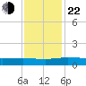 Back River Reservoir tide chart for Friday, November 22, 2024