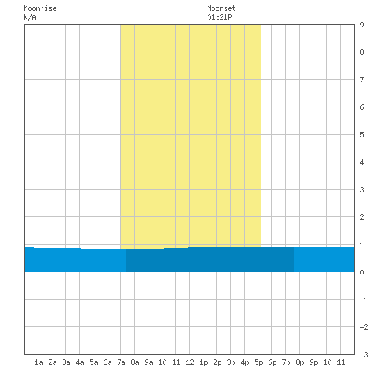 Back River Reservoir tide chart for Saturday, November 23, 2024