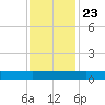 Back River Reservoir tide chart for Saturday, November 23, 2024