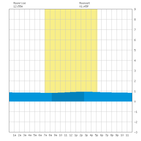 Back River Reservoir tide chart for Sunday, November 24, 2024