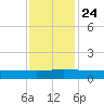 Back River Reservoir tide chart for Sunday, November 24, 2024