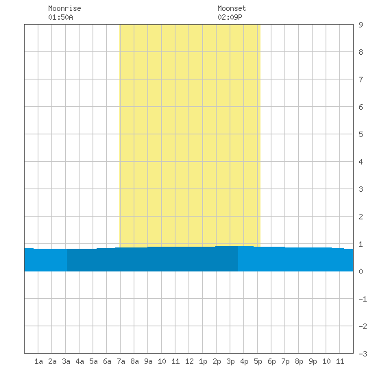 Back River Reservoir tide chart for Monday, November 25, 2024