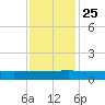 Back River Reservoir tide chart for Monday, November 25, 2024