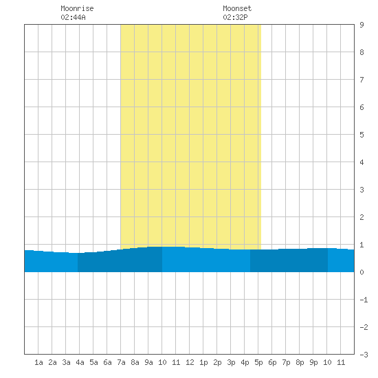 Back River Reservoir tide chart for Tuesday, November 26, 2024