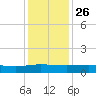 Back River Reservoir tide chart for Tuesday, November 26, 2024