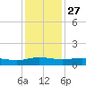 Back River Reservoir tide chart for Wednesday, November 27, 2024