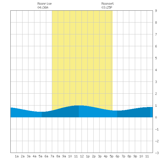 Back River Reservoir tide chart for Thursday, November 28, 2024