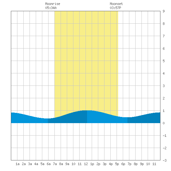 Back River Reservoir tide chart for Friday, November 29, 2024