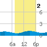Back River Reservoir tide chart for Saturday, November 2, 2024