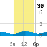 Back River Reservoir tide chart for Saturday, November 30, 2024