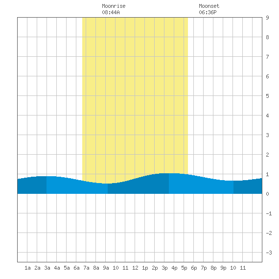 Back River Reservoir tide chart for Sunday, November 3, 2024