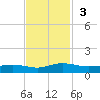 Back River Reservoir tide chart for Sunday, November 3, 2024