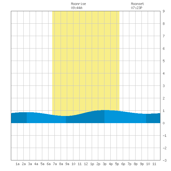 Back River Reservoir tide chart for Monday, November 4, 2024