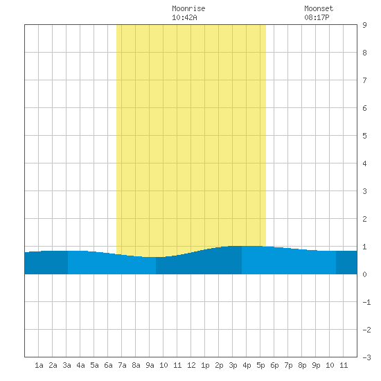 Back River Reservoir tide chart for Tuesday, November 5, 2024
