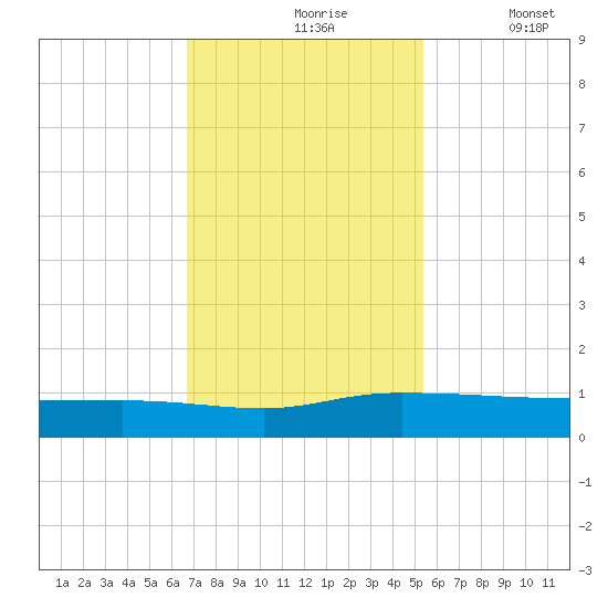 Back River Reservoir tide chart for Wednesday, November 6, 2024