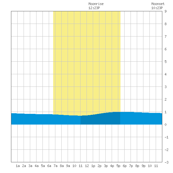 Back River Reservoir tide chart for Thursday, November 7, 2024