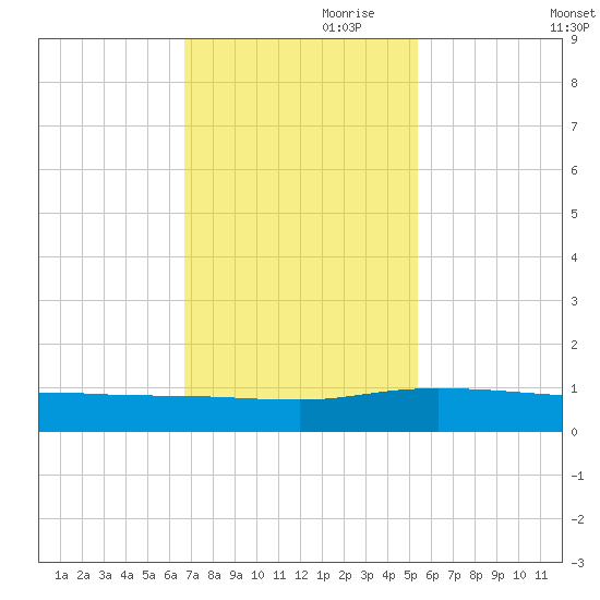 Back River Reservoir tide chart for Friday, November 8, 2024
