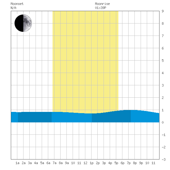 Back River Reservoir tide chart for Saturday, November 9, 2024
