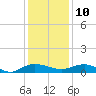 Back River Reservoir tide chart for Tuesday, December 10, 2024