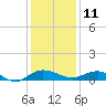 Back River Reservoir tide chart for Wednesday, December 11, 2024