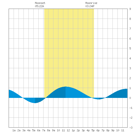 Back River Reservoir tide chart for Friday, December 13, 2024
