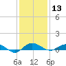 Back River Reservoir tide chart for Friday, December 13, 2024