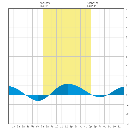 Back River Reservoir tide chart for Saturday, December 14, 2024