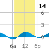 Back River Reservoir tide chart for Saturday, December 14, 2024