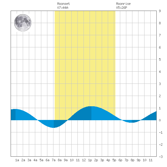 Back River Reservoir tide chart for Sunday, December 15, 2024