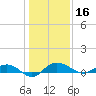 Back River Reservoir tide chart for Monday, December 16, 2024