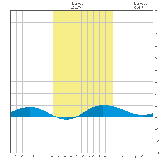 Back River Reservoir tide chart for Wednesday, December 18, 2024