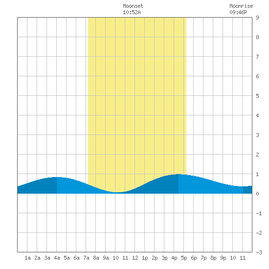 Back River Reservoir tide chart for Thursday, December 19, 2024