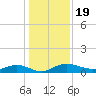 Back River Reservoir tide chart for Thursday, December 19, 2024