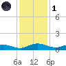 Back River Reservoir tide chart for Sunday, December 1, 2024