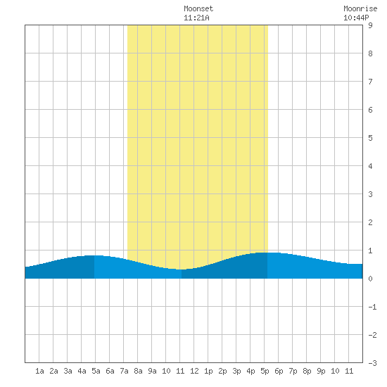 Back River Reservoir tide chart for Friday, December 20, 2024