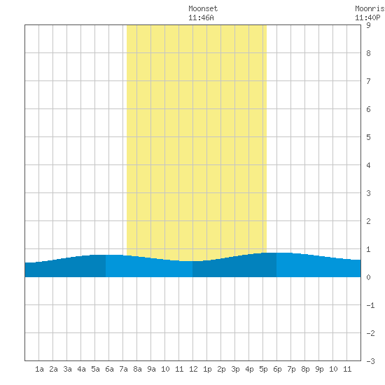 Back River Reservoir tide chart for Saturday, December 21, 2024