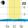 Back River Reservoir tide chart for Sunday, December 22, 2024