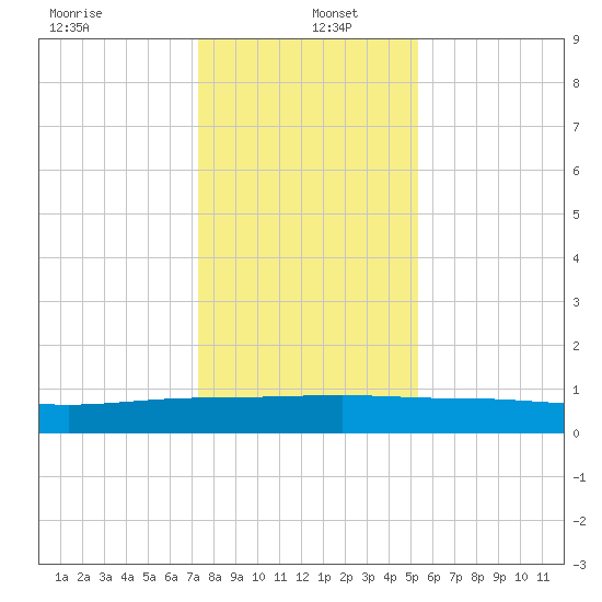 Back River Reservoir tide chart for Monday, December 23, 2024