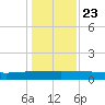 Back River Reservoir tide chart for Monday, December 23, 2024