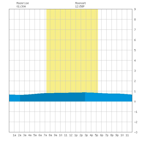 Back River Reservoir tide chart for Tuesday, December 24, 2024