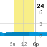 Back River Reservoir tide chart for Tuesday, December 24, 2024