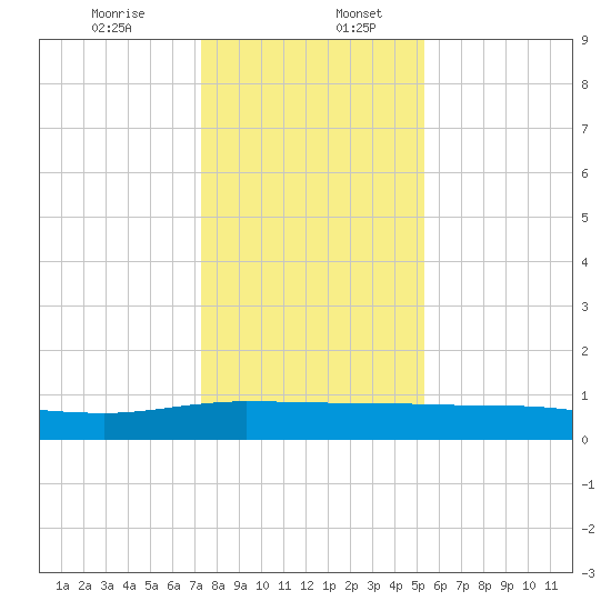 Back River Reservoir tide chart for Wednesday, December 25, 2024