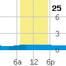 Back River Reservoir tide chart for Wednesday, December 25, 2024