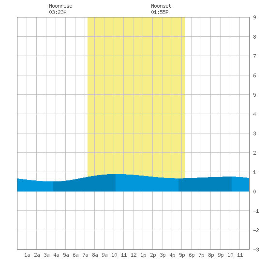 Back River Reservoir tide chart for Thursday, December 26, 2024